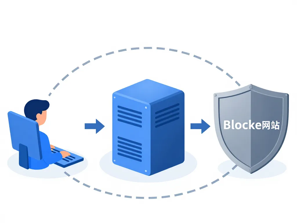 zfreez proxy diagramme fonctionnement navigation web